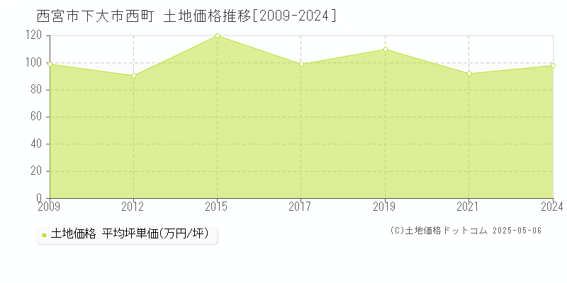 下大市西町(西宮市)の土地価格推移グラフ(坪単価)[2009-2024年]