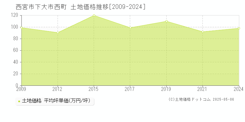 西宮市下大市西町の土地取引事例推移グラフ 