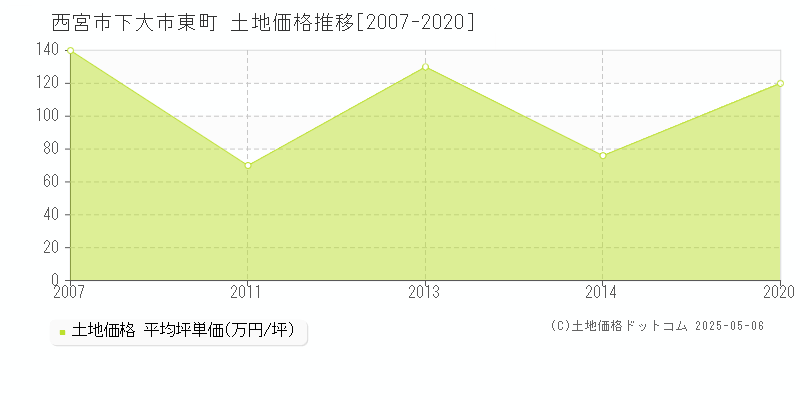 下大市東町(西宮市)の土地価格推移グラフ(坪単価)[2007-2020年]
