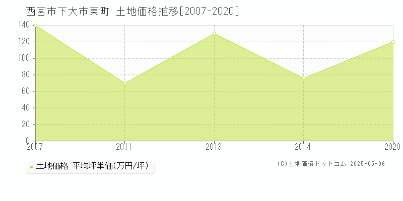 西宮市下大市東町の土地価格推移グラフ 