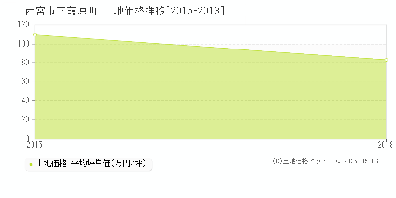 下葭原町(西宮市)の土地価格推移グラフ(坪単価)[2015-2018年]