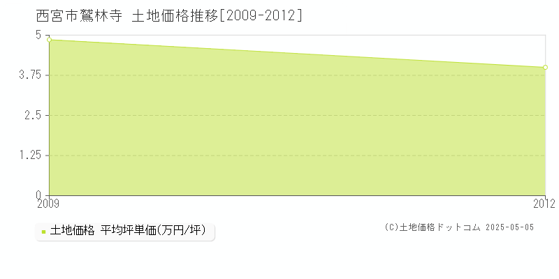 鷲林寺(西宮市)の土地価格推移グラフ(坪単価)[2009-2012年]