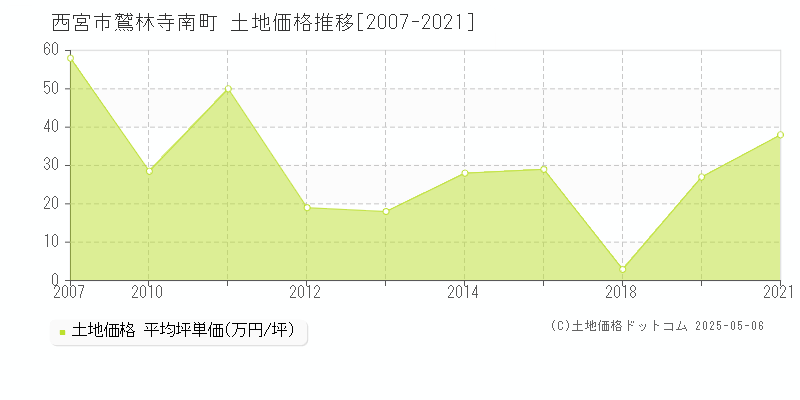 鷲林寺南町(西宮市)の土地価格推移グラフ(坪単価)[2007-2021年]