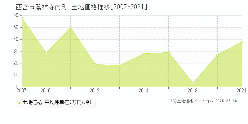 西宮市鷲林寺南町の土地価格推移グラフ 