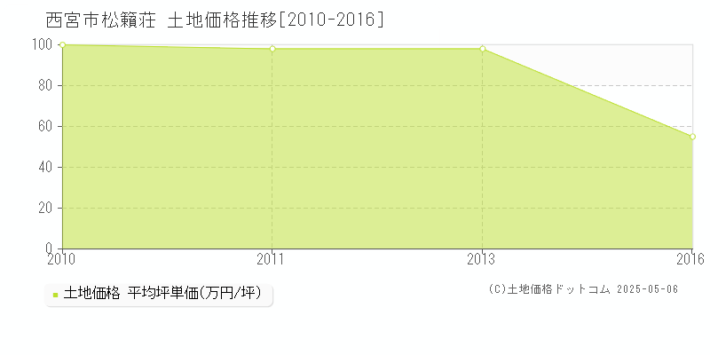 松籟荘(西宮市)の土地価格推移グラフ(坪単価)[2010-2016年]