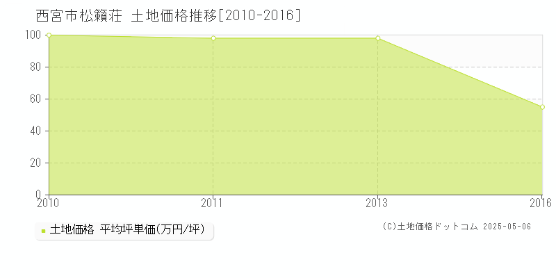 西宮市松籟荘の土地価格推移グラフ 