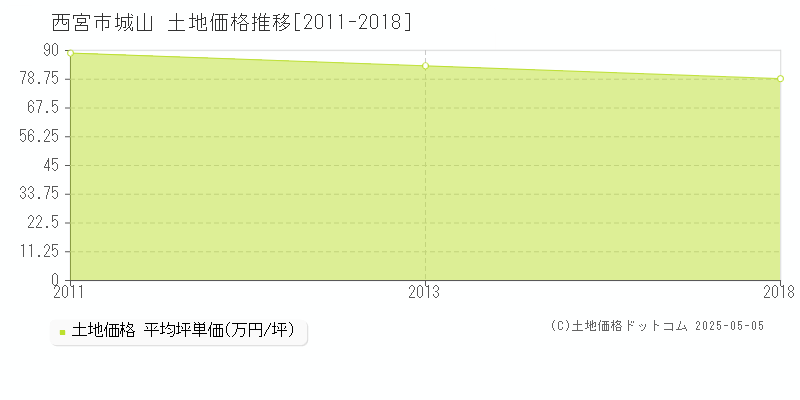 城山(西宮市)の土地価格推移グラフ(坪単価)[2011-2018年]