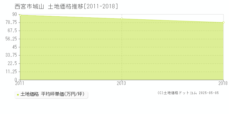 西宮市城山の土地価格推移グラフ 