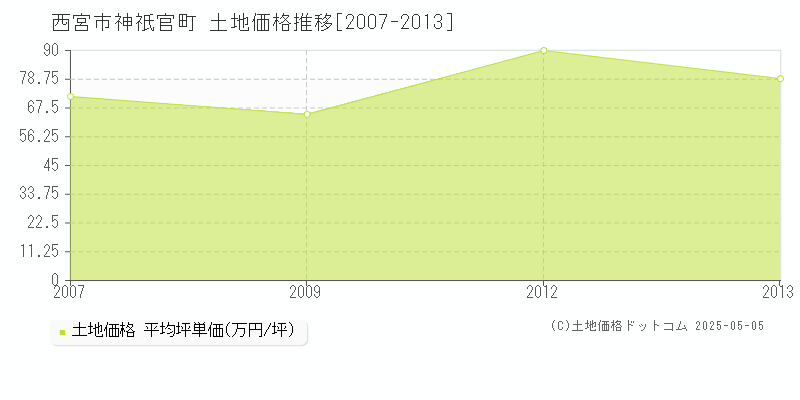 神祇官町(西宮市)の土地価格推移グラフ(坪単価)[2007-2013年]