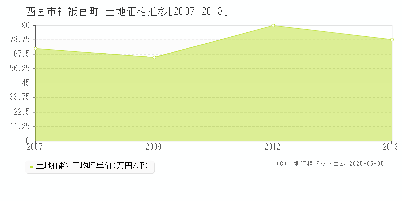 西宮市神祇官町の土地価格推移グラフ 