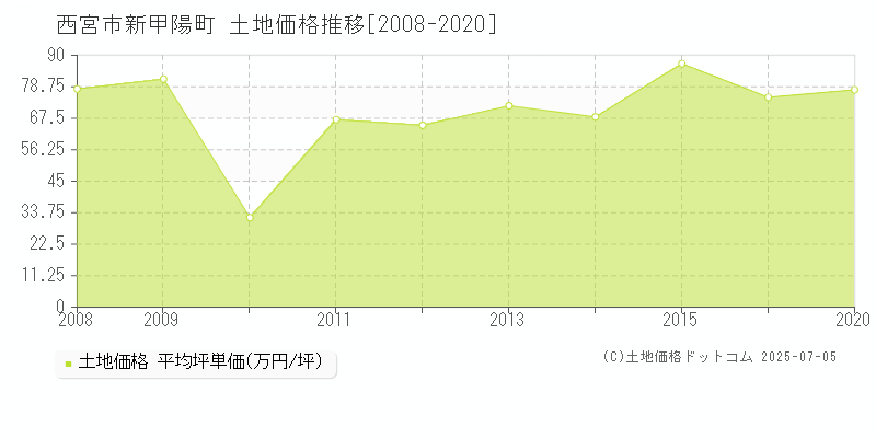 新甲陽町(西宮市)の土地価格推移グラフ(坪単価)[2008-2020年]