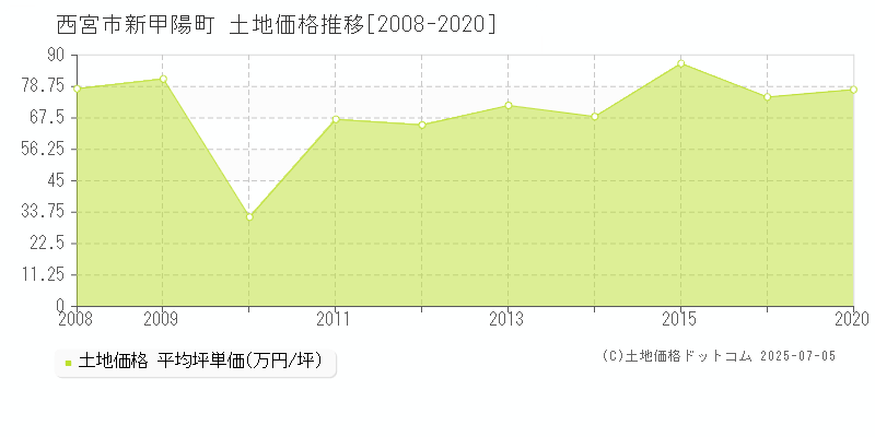 西宮市新甲陽町の土地価格推移グラフ 