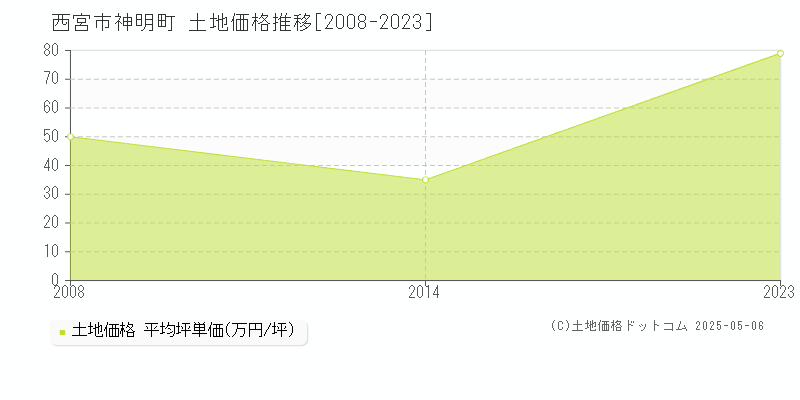 神明町(西宮市)の土地価格推移グラフ(坪単価)[2008-2023年]