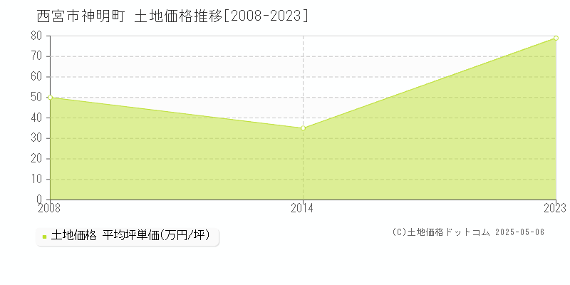 西宮市神明町の土地価格推移グラフ 