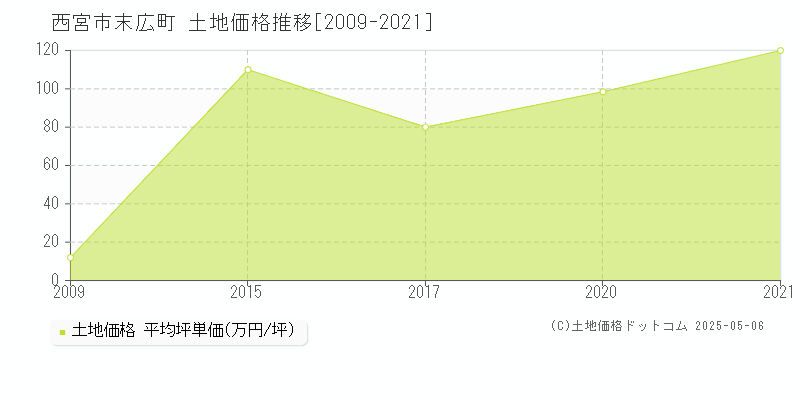 末広町(西宮市)の土地価格推移グラフ(坪単価)[2009-2021年]
