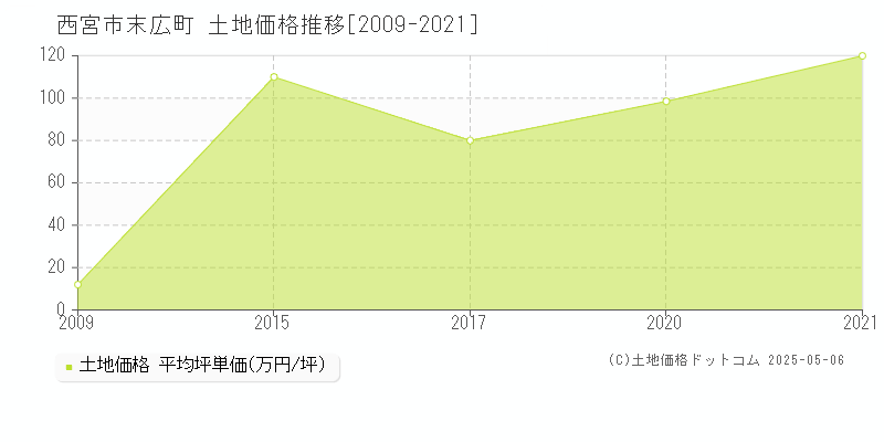 西宮市末広町の土地価格推移グラフ 