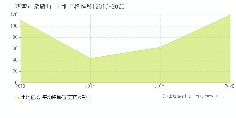 西宮市染殿町の土地価格推移グラフ 