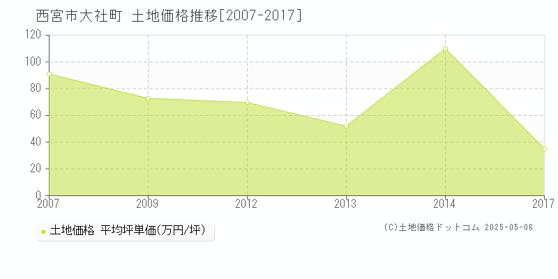 大社町(西宮市)の土地価格推移グラフ(坪単価)[2007-2017年]