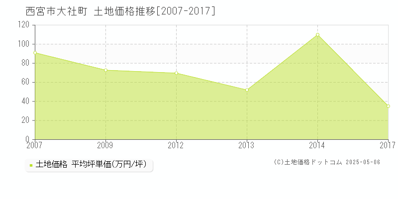 西宮市大社町の土地価格推移グラフ 