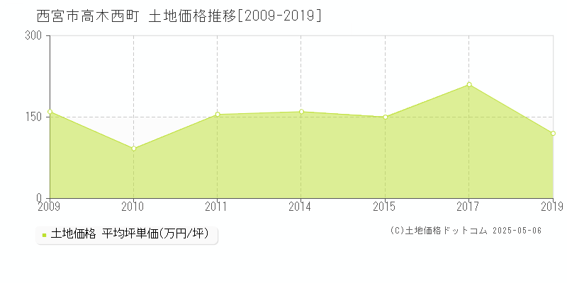 高木西町(西宮市)の土地価格推移グラフ(坪単価)[2009-2019年]