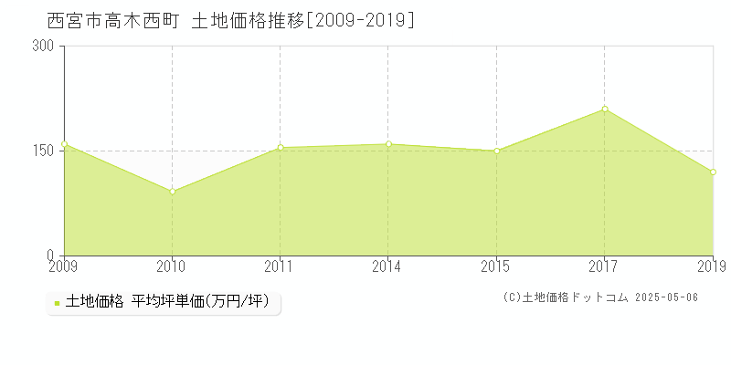 西宮市高木西町の土地価格推移グラフ 