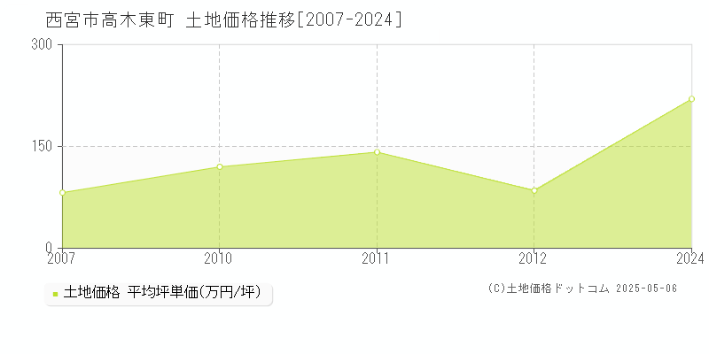 高木東町(西宮市)の土地価格推移グラフ(坪単価)[2007-2024年]