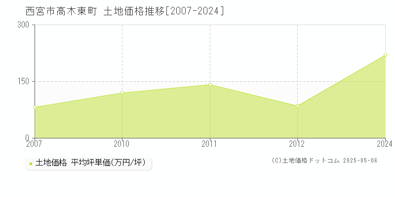 西宮市高木東町の土地価格推移グラフ 