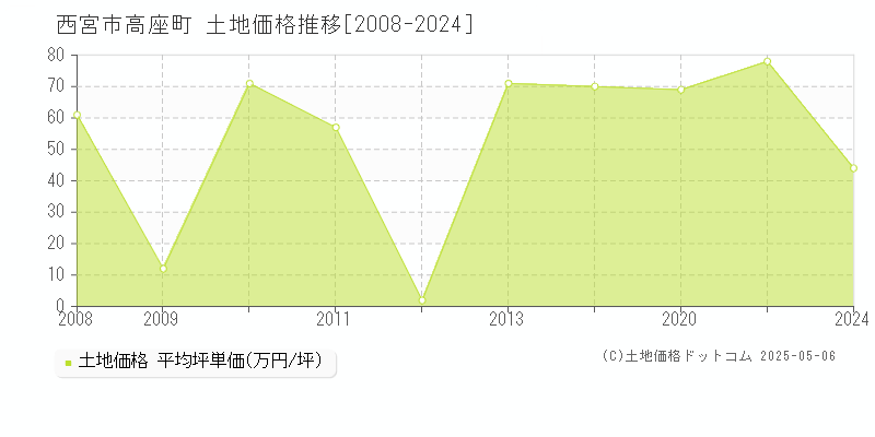 高座町(西宮市)の土地価格推移グラフ(坪単価)[2008-2024年]