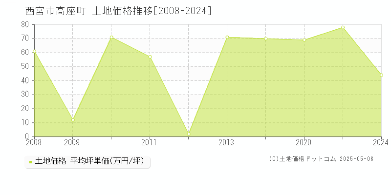 西宮市高座町の土地価格推移グラフ 