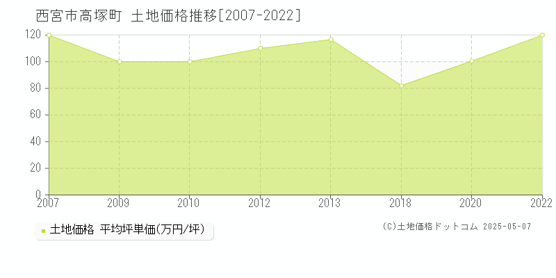 高塚町(西宮市)の土地価格推移グラフ(坪単価)[2007-2022年]