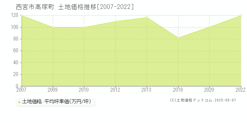 西宮市高塚町の土地価格推移グラフ 