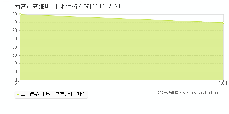 高畑町(西宮市)の土地価格推移グラフ(坪単価)[2011-2021年]