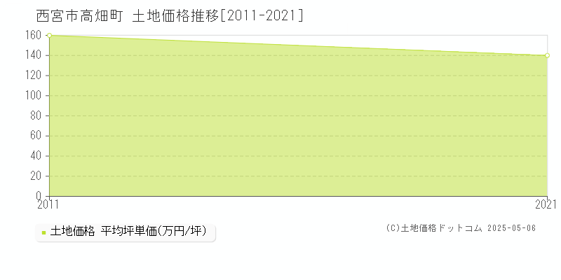 西宮市高畑町の土地取引事例推移グラフ 