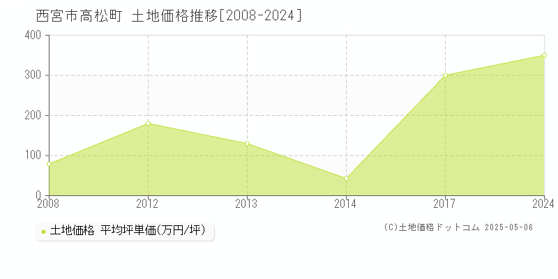 高松町(西宮市)の土地価格推移グラフ(坪単価)[2008-2024年]