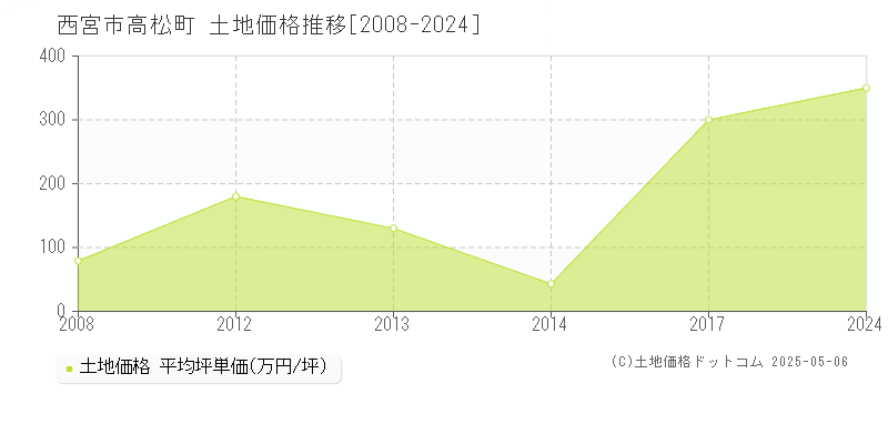 西宮市高松町の土地価格推移グラフ 