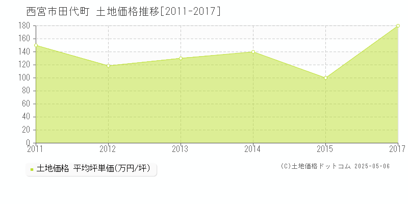 田代町(西宮市)の土地価格推移グラフ(坪単価)[2011-2017年]