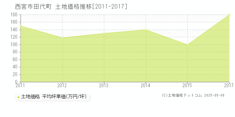 西宮市田代町の土地価格推移グラフ 