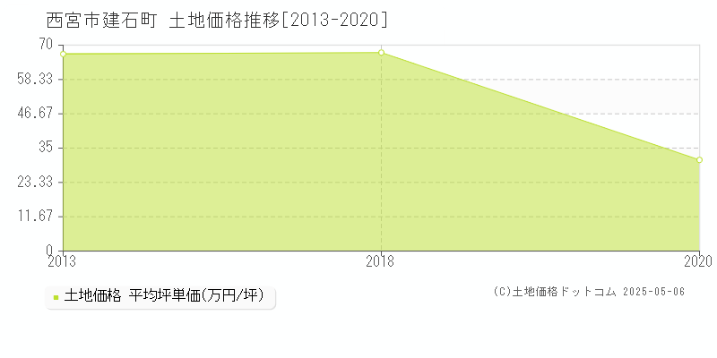 建石町(西宮市)の土地価格推移グラフ(坪単価)[2013-2020年]
