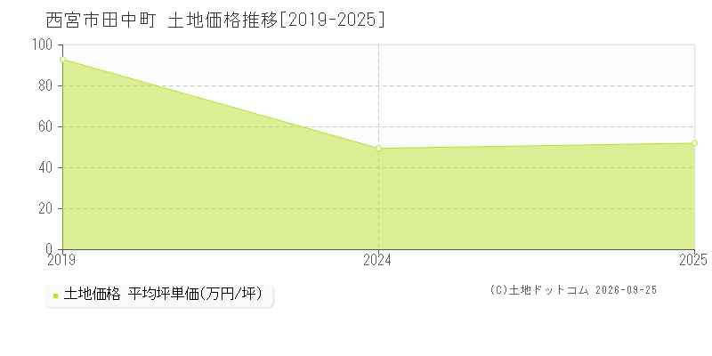 西宮市田中町の土地価格推移グラフ(坪単価)[2019-2025年]