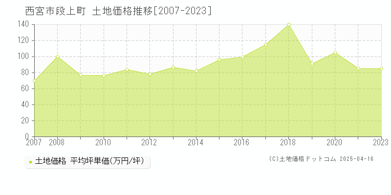 西宮市段上町の土地価格推移グラフ 