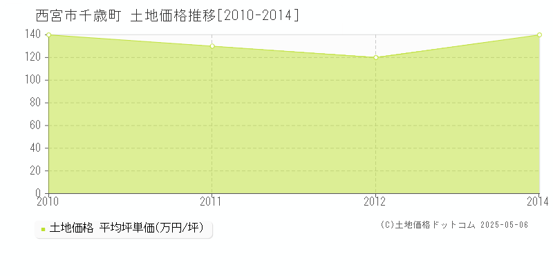 千歳町(西宮市)の土地価格推移グラフ(坪単価)[2010-2014年]