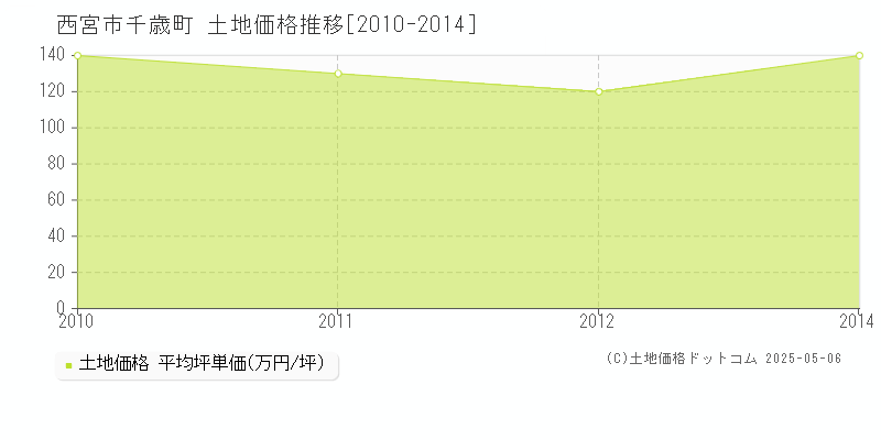 西宮市千歳町の土地価格推移グラフ 