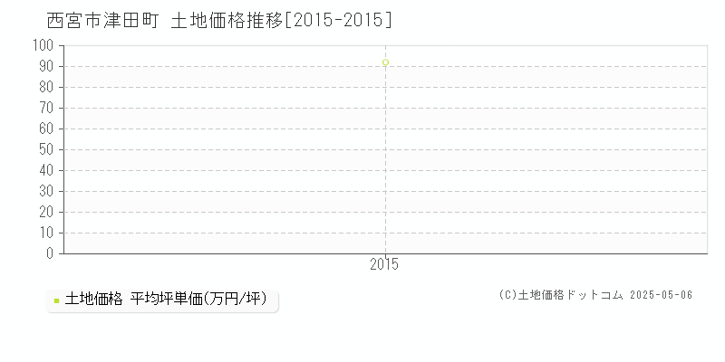 津田町(西宮市)の土地価格推移グラフ(坪単価)[2015-2015年]