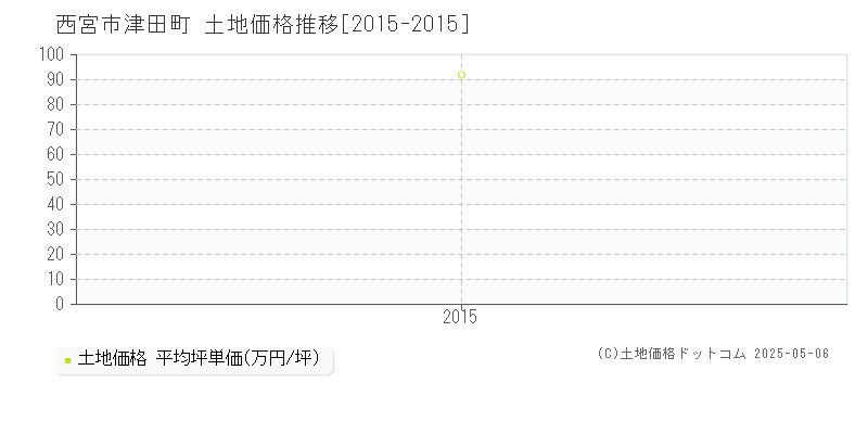 西宮市津田町の土地価格推移グラフ 