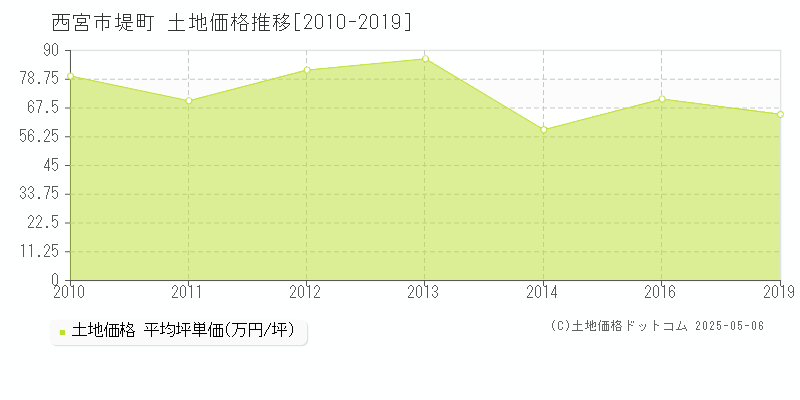 堤町(西宮市)の土地価格推移グラフ(坪単価)[2010-2019年]