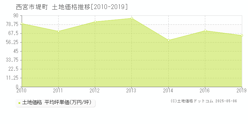 西宮市堤町の土地価格推移グラフ 