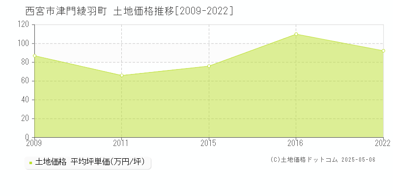 津門綾羽町(西宮市)の土地価格推移グラフ(坪単価)[2009-2022年]