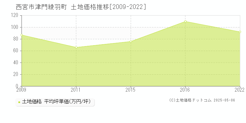 西宮市津門綾羽町の土地価格推移グラフ 