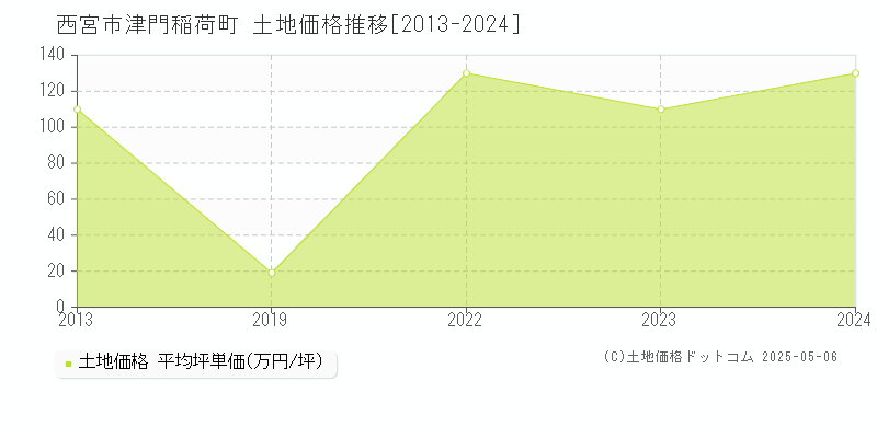 津門稲荷町(西宮市)の土地価格推移グラフ(坪単価)[2013-2024年]