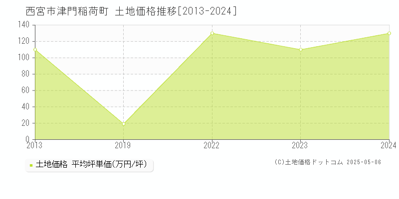 西宮市津門稲荷町の土地価格推移グラフ 